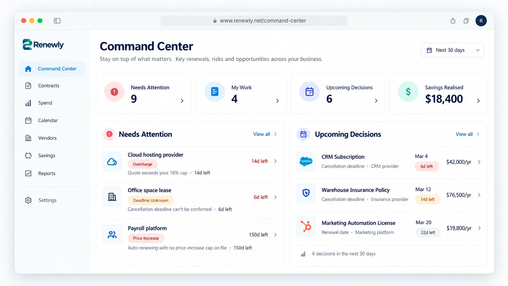 The Renewly Command Center: 9 items needing attention, 4 in My Work, 6 upcoming decisions and $18,400 in savings realised. Below, a Needs Attention list (cloud hosting overcharge, office lease with an unknown deadline, payroll platform price increase) beside Upcoming Decisions for a CRM subscription, a warehouse insurance policy and a marketing automation license.